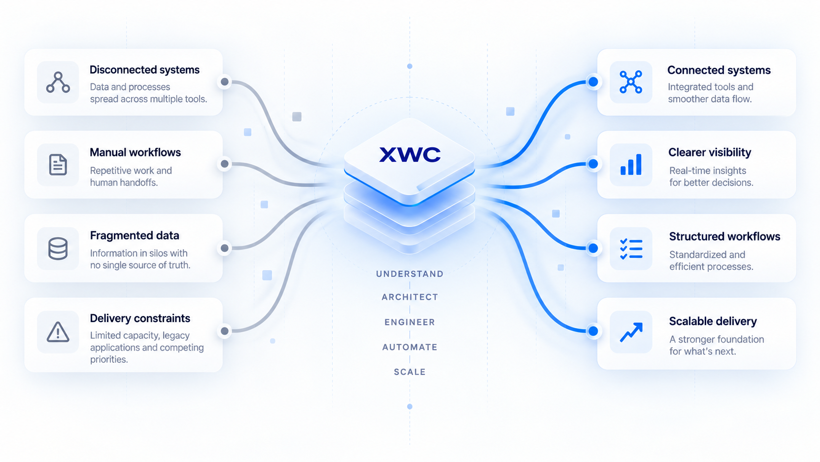 XWC transformation model: disconnected systems, manual workflows, fragmented data and delivery constraints become connected systems, clearer visibility, structured workflows and scalable delivery through Understand, Architect, Engineer, Automate and Scale.
